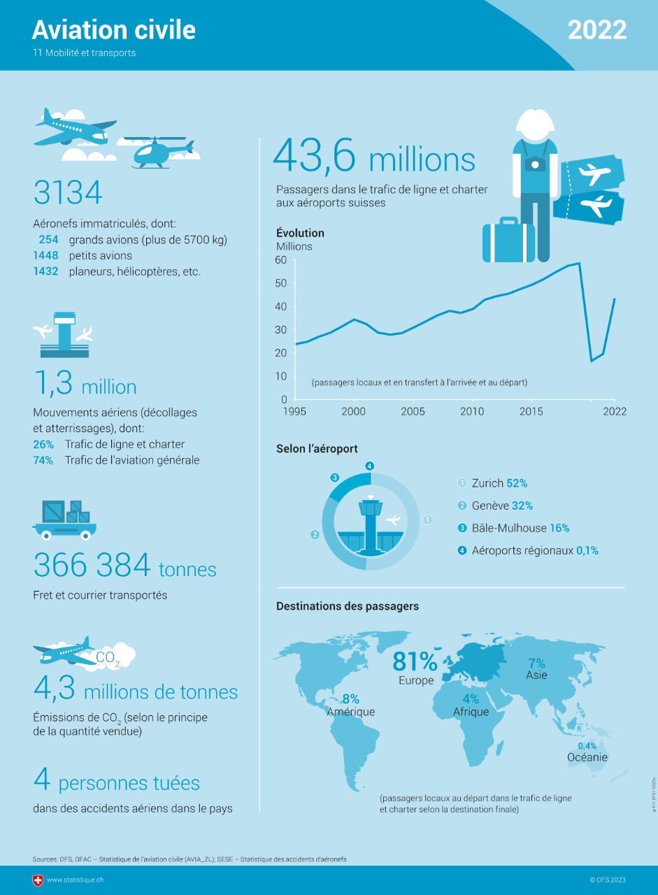 En 2022, 3134 aéronefs étaient immatriculés en Suisse. 254 d’entre eux étaient des grands avions (plus de 5700 kg), 1448 des petits avions et 1432 appartenaient à la catégorie des planeurs, des hélicoptères, etc. 1,3 million de mouvements aériens, c’est-à-dire des décollages et des atterrissages, ont été enregistrés. Le trafic de ligne et charter est à l’origine de 26 % de ceux-ci et 74 % proviennent du trafic de l’aviation générale. Au total, 366 384 tonnes de fret et de courrier ont été transportées. 4,3 millions de tonnes de CO₂ ont été émises. Les accidents aériens dans le pays ont causé la mort de 4 personnes. Le nombre de passagers dans le trafic de ligne et charter aux aéroports suisses s’élève à 43,6 millions de personnes. L’aéroport de Zurich a accueilli 52 % de ces voyageurs, 32 % sont passés par l’aéroport de Genève et 16 % ont été enregistrés à l’aéroport de Bâle-Mulhouse. Enfin, 0,1 % des passagers ont voyagé au départ et à l’arrivée d’aéroports régionaux. Les destinations finales se trouvaient en Europe pour 81 % des passagers. 8 % d’entre eux se sont rendus en Amérique, 7 % ont voyagé à destination de l’Asie, 4 % sont partis en Afrique et 0,4 % sont allés en Océanie.